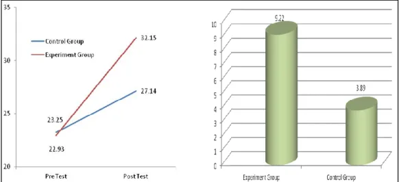 Gambar 2. Perbedaan Rata-rata Skor Pretest - Posttest dan Gain Score  Kemampuan Penalaran Adaptif  