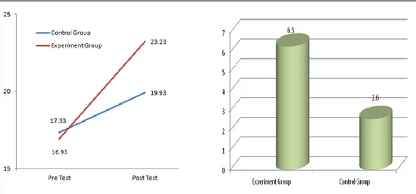 Gambar 1. Perbedaan Rata-rata Skor Pretest - Posttest dan Gain Score  Kemampuan Berfikir Kreatif  