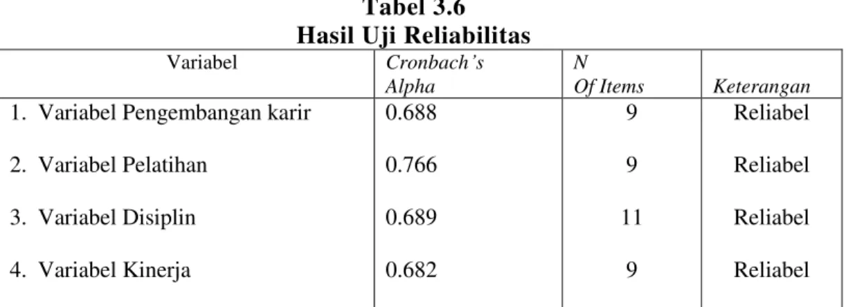 Tabel 3.6  Hasil Uji Reliabilitas 