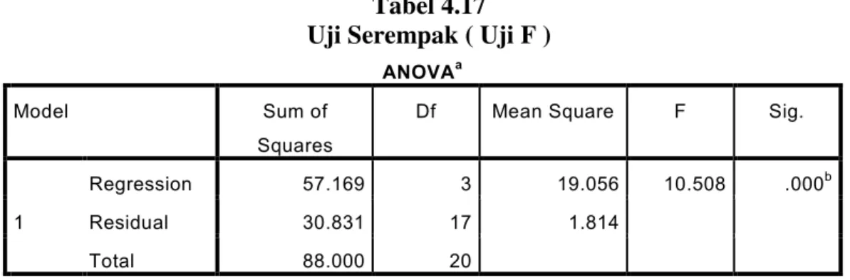Tabel 4.17   Uji Serempak ( Uji F )  