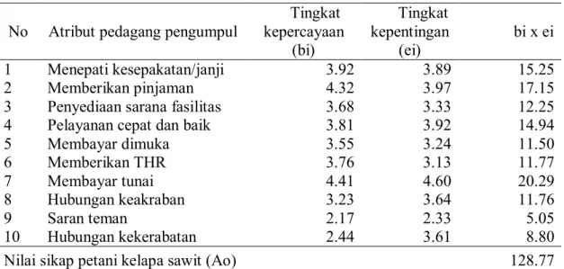 Tabel 4. Nilai Sikap Petani Kelapa Sawit terhadap Pedagang Pengumpul  No  Atribut pedagang pengumpul 