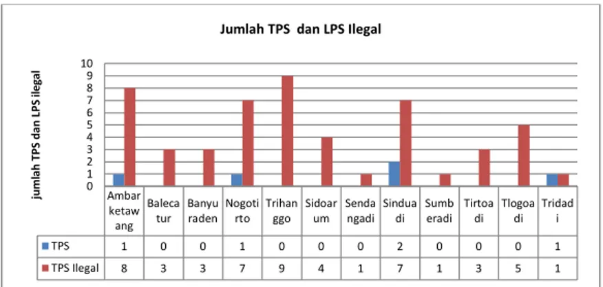 Gambar 3.6 Histogram TPS Legal Dan Ilegal 