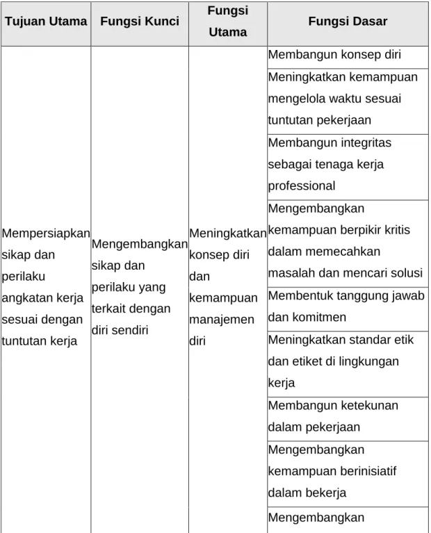 Tabel 2. Pemetaan Standar Kompetensi   