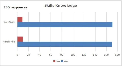 Grafik 6. Pemahaman terhadap Skills 