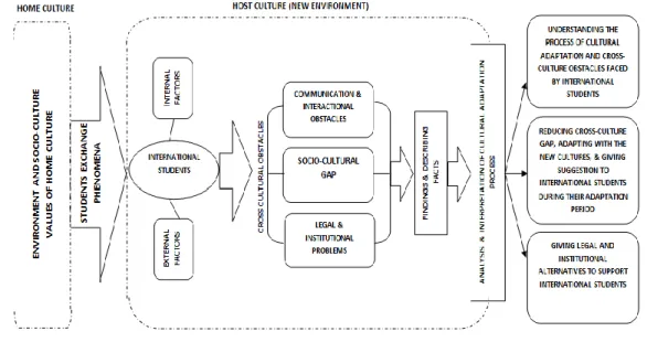 Gambar 2. Cultural Adaptation Research Framework  1 . 7 M et o d e  Pe n e li ti a n  