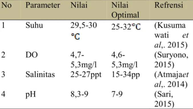 Tabel  3.  Hasil  pengukuran  kualitas  air  dan  kisaran nilai optimal untuk kerang  darah 