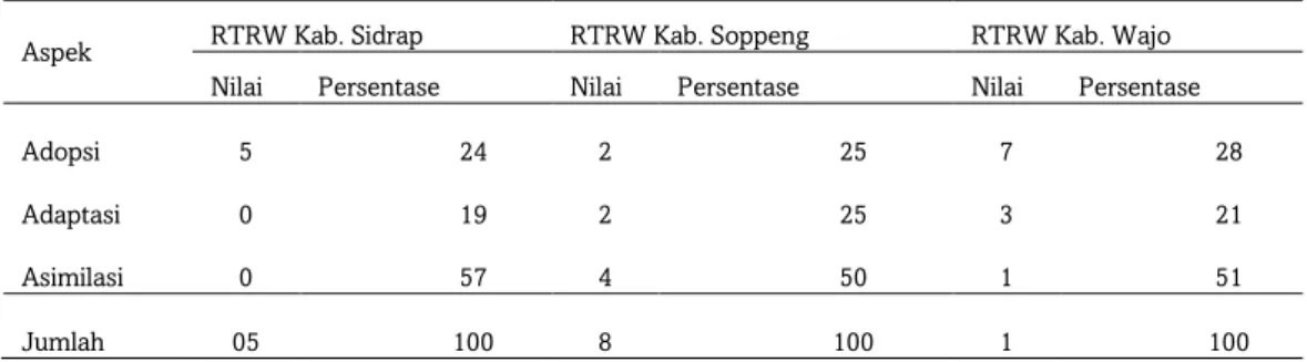 Tabel 2 Perbandingan hasil Analisis Isi pada RTRW ketiga kabupaten 