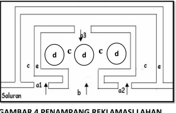 GAMBAR 4 PENAMPANG REKLAMASI LAHAN RAWA DAN TAMBAK