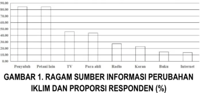 GAMBAR 1. RAGAM SUMBER INFORMASI PERUBAHAN  IKLIM DAN PROPORSI RESPONDEN (%) 