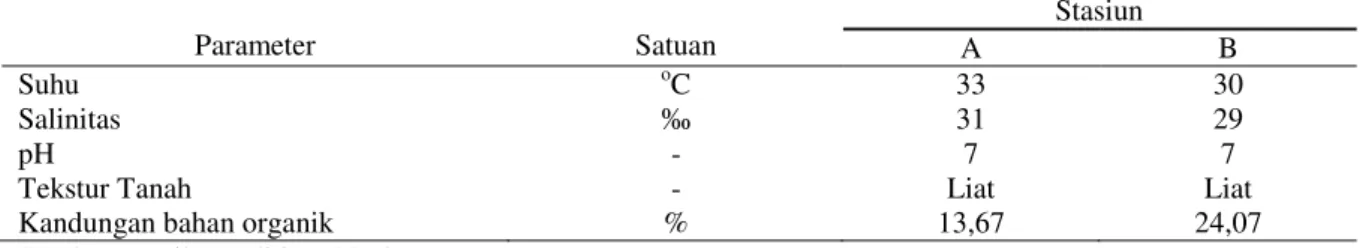 Tabel 3. Hasil Pengukuran Kualitas Lingkungan  Parameter  Satuan  Stasiun  A  B  Suhu  o C  33  30  Salinitas  ‰  31  29  pH  -  7  7 
