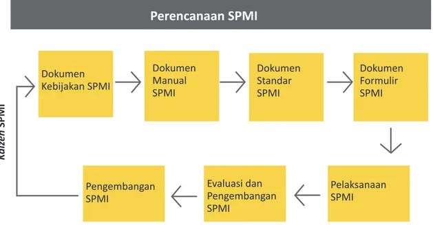 Gambar 2.1 Implementasi SPMI