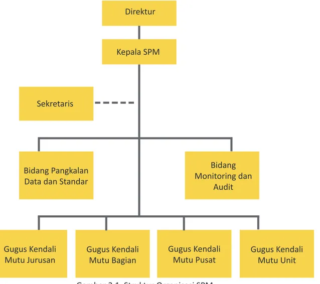 Gambar 3.1. Struktur Organisasi SPM