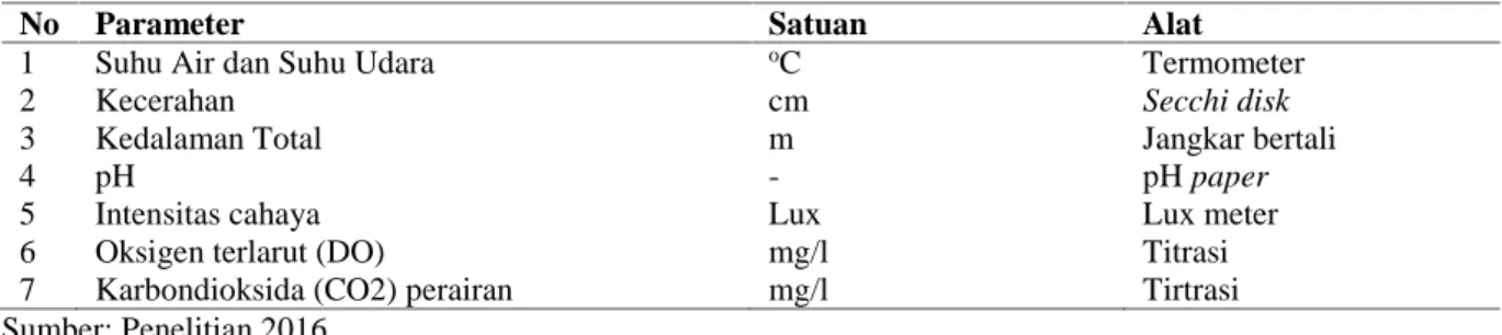 Tabel 1. Parameter Fisika-Kimia