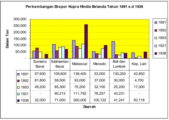 Grafik 1. menunjukkan bahwa meningkatnya ekspor  kopra Makassar didorong oleh semakin terintegrasinya 