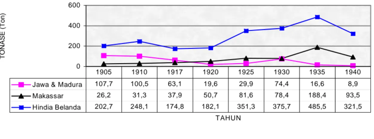 Grafik di atas menunjukkan bahwa kecenderungan  ekspor kopra luar Jawa terus meningakat