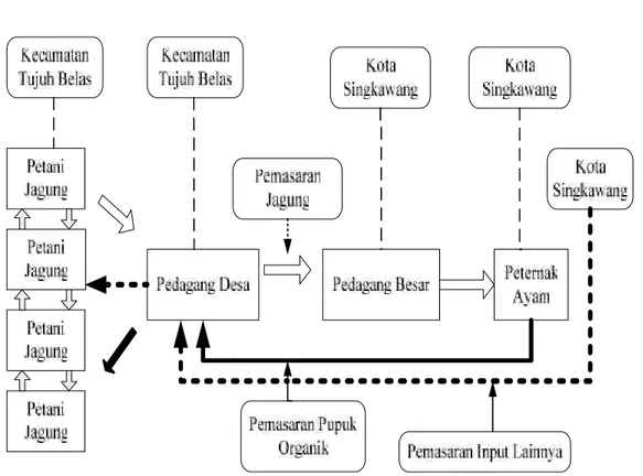 Gambar 1. Skema Hubungan antar Lembaga Pemasaran dalam Agribisnis Jagung di Kecamatan Tujuh Belas Kabupaten Bengkayang.