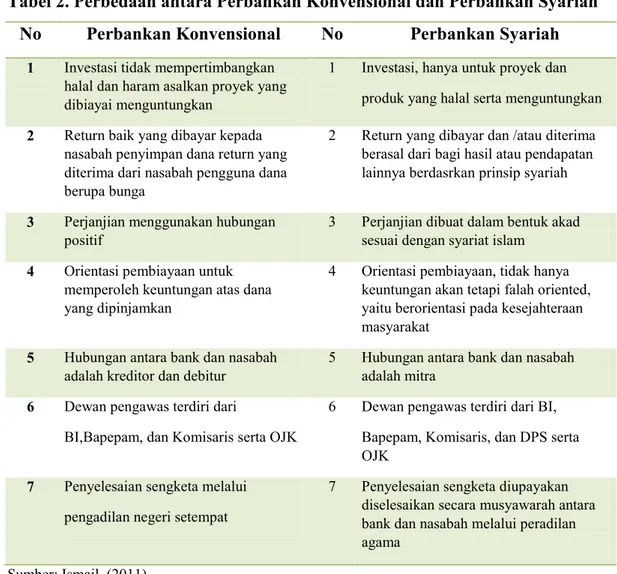Tabel 2. Perbedaan antara Perbankan Konvensional dan Perbankan Syariah