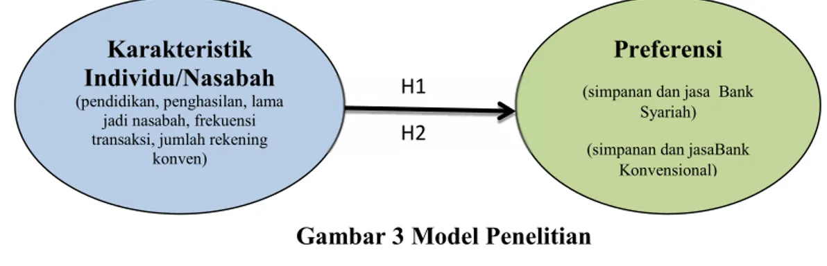 Gambar 3 Model Penelitian Hipotesis