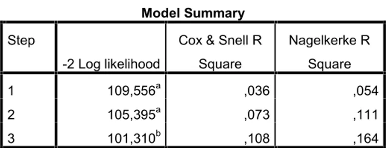 Tabel 3. Model Summary