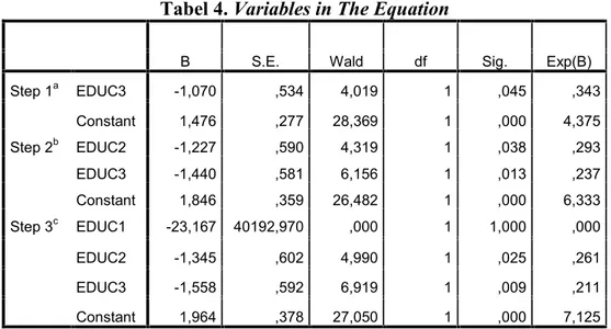 Tabel 4. Variables in The Equation