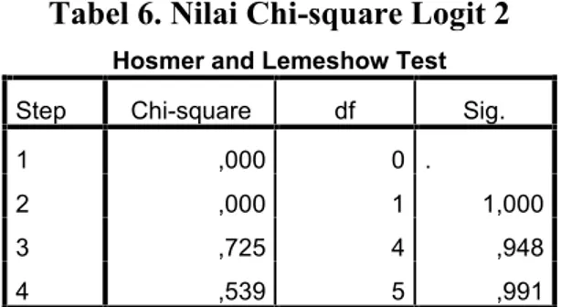 Tabel 6. Nilai Chi-square Logit 2