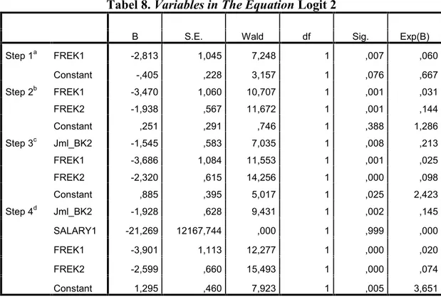 Tabel 8. Variables in The Equation Logit 2