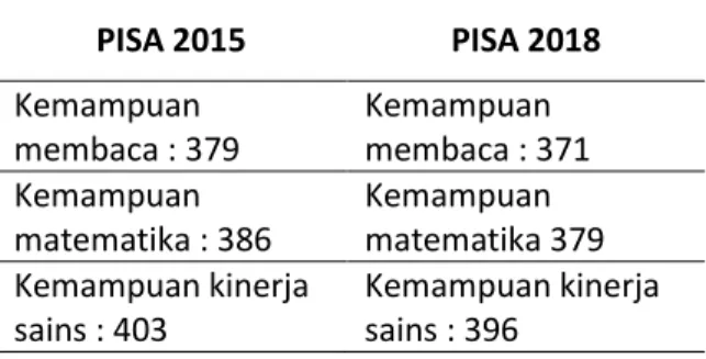Tabel 2 Perbandingan PISA 2015 dan 2018  PISA 2015  PISA 2018  Kemampuan  membaca : 379  Kemampuan  membaca : 371  Kemampuan  matematika : 386  Kemampuan  matematika 379  Kemampuan kinerja  sains : 403  Kemampuan kinerja sains : 396 