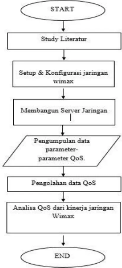 Tabel 3.2 Service Classes Configuration  Service Class Name  SC-2048 