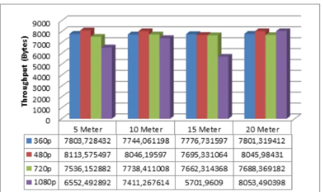 Gambar 4.2 Diagram Parameter Throughput  Satu Client 