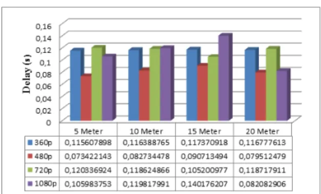 Gambar 4.3 Diagram Parameter Delay Dua  Client