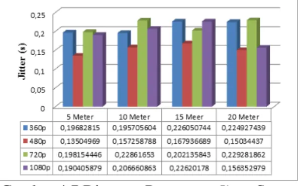 Gambar 4.6 Diagram Parameter Jitter Dua  Client 