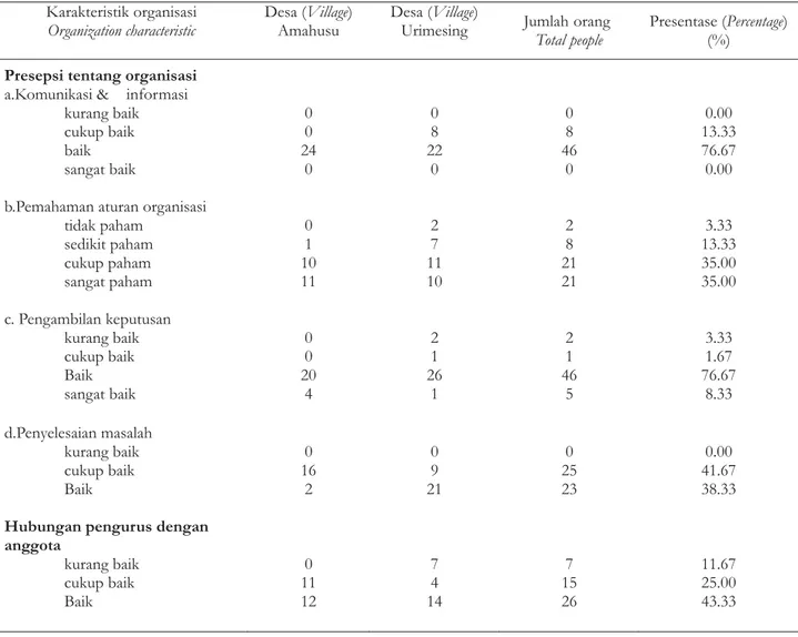 Tabel 3. Keragaman karakteristik organisasi masyarakat pengelola dusun Table 3. Characteristics variation in community organization managing dusung
