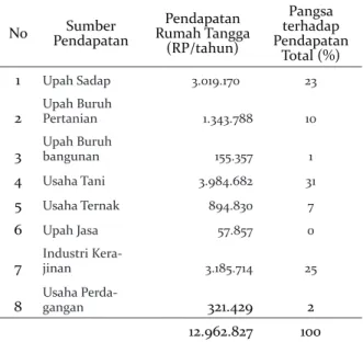 Tabel 1. Struktur Pendapatan Rumah Tangga Penyadap Getah 