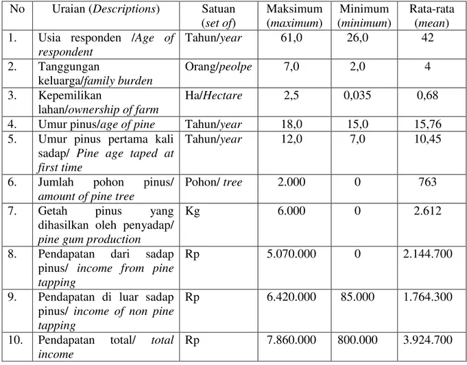 Tabel 1.  Karakteristik sosial ekonomi responden  Table 1. Social economic characteristic respondent  