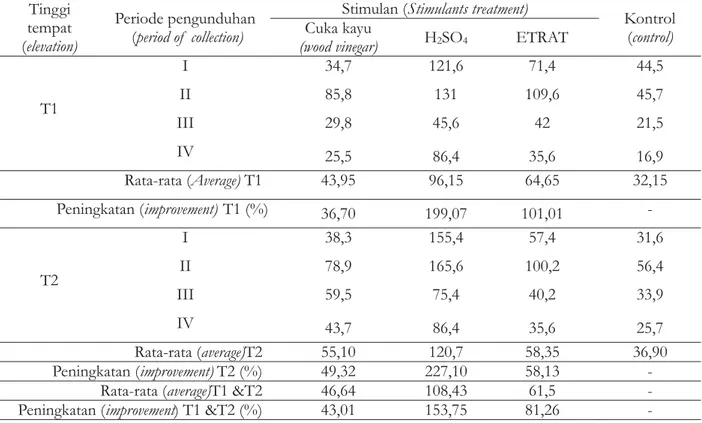 Tabel 1. Getah pinus yang dihasilkan dari perlakuan stimulan, ketinggian tempat dan periode pengunduhan (g/quare/pengunduhan)