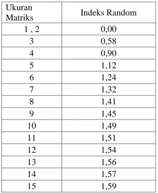 Tabel 2.3  Tabel Nilai Indeks Random  Ukuran 