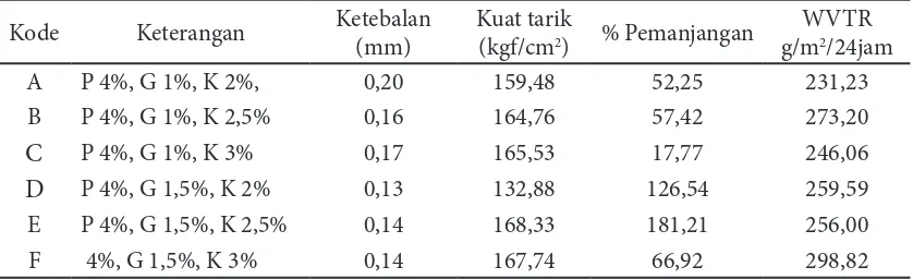 Tabel 3 Hasil karakteristik edible ilm