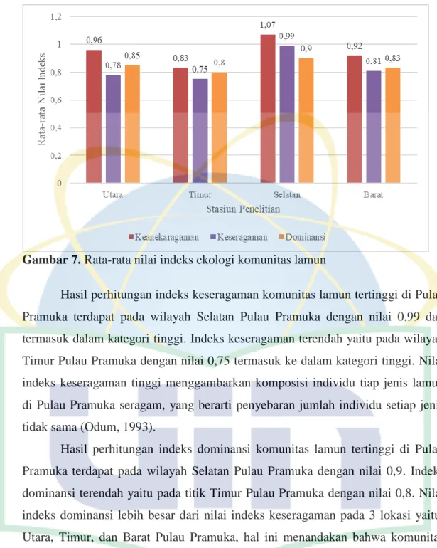 Gambar 7. Rata-rata nilai indeks ekologi komunitas lamun 