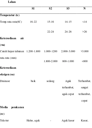Tabel 1. Karakteristik Kesesuaian Lahan Untuk Tanaman Kopi Arabika 