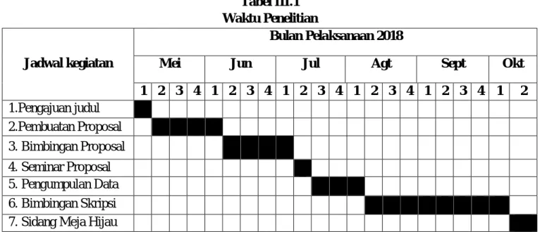 Tabel III.1  Waktu Penelitian 