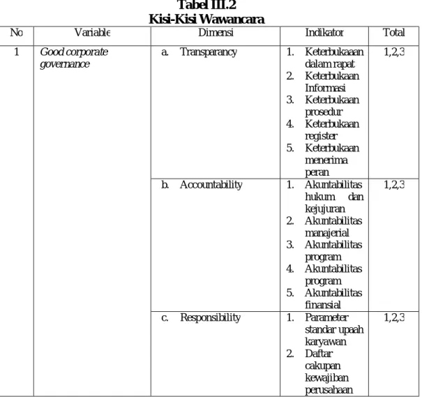 Tabel III.2  Kisi-Kisi Wawancara 