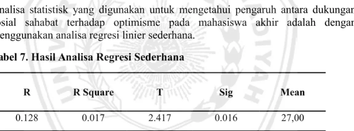 Tabel 7. Hasil Analisa Regresi Sederhana