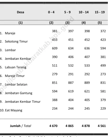 Table  Dirinci Menurut Kelompok Umur dan Desa 