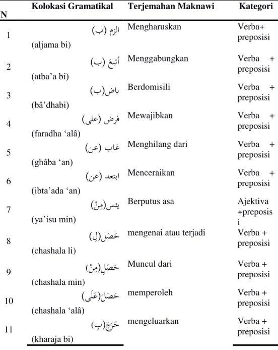 Tabel  1. Pembentukan Kolokasi Gramatikel  