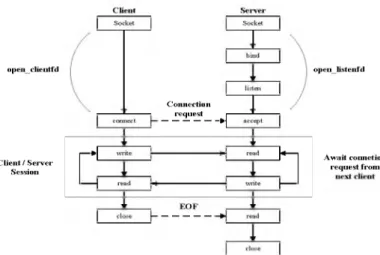 Gambar 1. Perancangan Socket Stream Menggunakan Protocol TCP