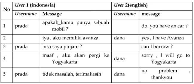 Tabel 1. Percakapan Antara  User  1 danUser 2 Dalam Jaringan  Wifi