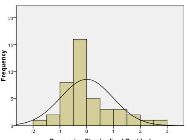 Gambar 4.1 Grafik Histogram 