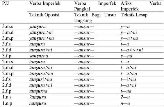Tabel  di  atas    merupakan  penerapan  teknik  oposisi,  teknik  bagi  unsur  langsung,  dan  teknik  lesap  pada  VDTBA  imperfek  yanṣuru  terhadap  bentuk-bentuk  inflektif  PJJ-nya