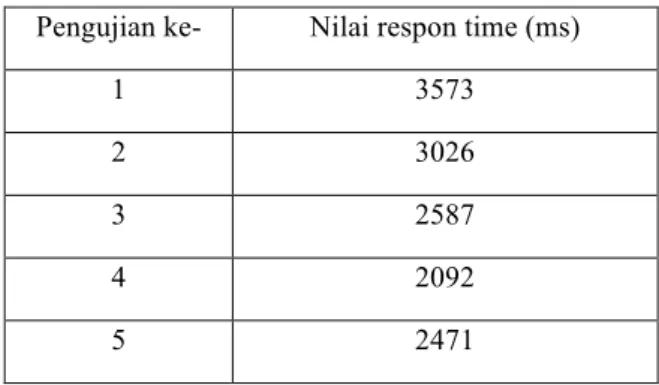 Tabel 4.3 Hasil pengujian respon time  Pengujian ke-  Nilai respon time (ms) 