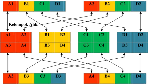 Gambar  2.1  Posisi  pada  Model  Pembelajaran  Kooperatif  Tipe Jigsaw